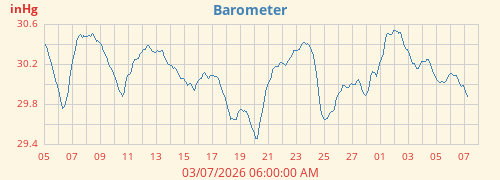 monthbarometer