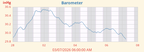 weekbarometer