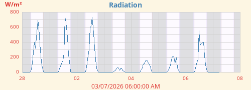 weekradiation